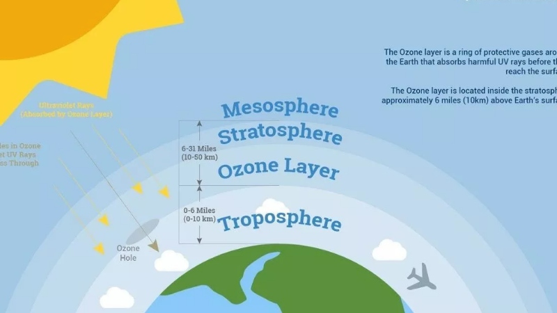 Tầng Ozon là gì? Những biện pháp ngăn chặn các lỗ thủng